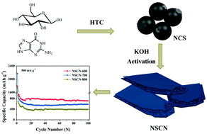 Graphical abstract: Nitrogen-rich sandwich-like carbon nanosheets as anodes with superior lithium storage properties