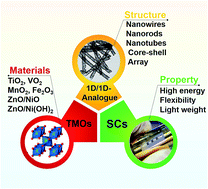 Graphical abstract: Transition metal oxides with one-dimensional/one-dimensional-analogue nanostructures for advanced supercapacitors