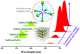 Graphical abstract: Confining excitation energy of Er3+-sensitized upconversion nanoparticles through introducing various energy trapping centers