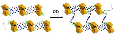 Graphical abstract: Coordination polymers built up from an s-tetrazine derived ligand and rare-earth ions: from a sequential dimensional expansion to organic–inorganic energy transfer