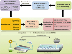 Graphical abstract: Detection of engineered nanoparticles in aquatic environments: current status and challenges in enrichment, separation, and analysis