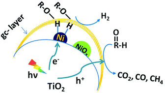 Graphical abstract: Enhanced H2 evolution from photocatalytic cellulose conversion based on graphitic carbon layers on TiO2/NiOx