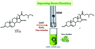 Graphical abstract: Streamlining routine organic chemistry reactions by the employment of high shear mixers