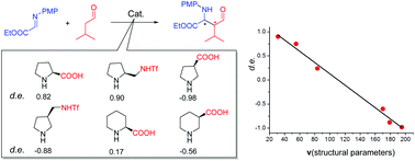 Graphical abstract: Diastereoselectivity in a cyclic secondary amine catalyzed asymmetric Mannich reaction: a model rationalization from DFT studies