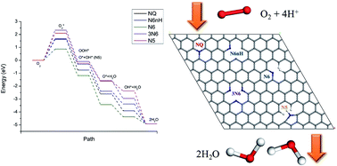 Graphical abstract: Effect of nitrogen-doping configuration in graphene on the oxygen reduction reaction