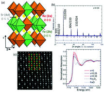 Graphical abstract: Sr2Fe1+xRe1−xO6 double perovskites: magnetoresistance and (magneto)thermopower