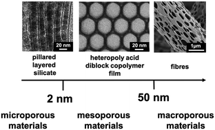 Graphical abstract: Electrostatic attraction of nanoobjects – a versatile strategy towards mesostructured transition metal compounds