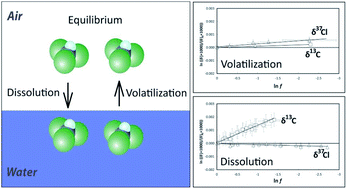 Graphical abstract: Isotope fractionation (2H/1H, 13C/12C, 37Cl/35Cl) in trichloromethane and trichloroethene caused by partitioning between gas phase and water