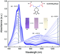 Graphical abstract: Conjugated electrochromic polymers with amide-containing side chains enabling aqueous electrolyte compatibility