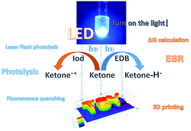 Graphical abstract: In silico rational design by molecular modeling of new ketones as photoinitiators in three-component photoinitiating systems: application in 3D printing