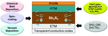 Graphical abstract: Sb2S3 solar cells: functional layer preparation and device performance