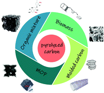 Graphical abstract: Recent progress in pyrolyzed carbon materials as electrocatalysts for the oxygen reduction reaction