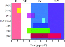 Graphical abstract: Inorganic planar π-conjugated groups in nonlinear optical crystals: review and outlook