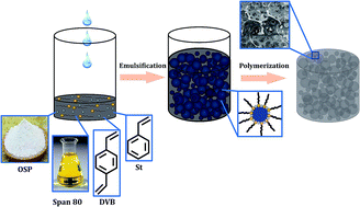 Graphical abstract: Superhydrophobic foam prepared from high internal phase emulsion templates stabilised by oyster shell powder for oil–water separation