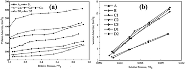 Graphical abstract: Removal of Hg(ii) in aqueous solutions through physical and chemical adsorption principles