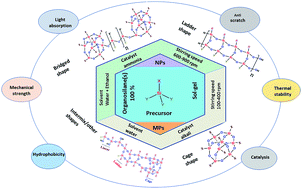 Graphical abstract: Nano-engineering and micromolecular science of polysilsesquioxane materials and their emerging applications