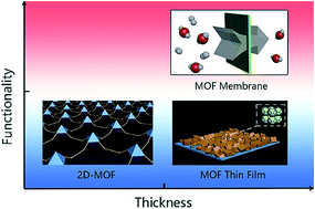 Graphical abstract: The synthetic strategies of metal–organic framework membranes, films and 2D MOFs and their applications in devices