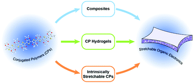 Graphical abstract: Conjugated polymers and composites for stretchable organic electronics