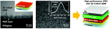 Graphical abstract: Charge transport effect and photovoltaic conversion of two-dimensional CdSeS quantum dot monolayers in inverted polymer solar cells