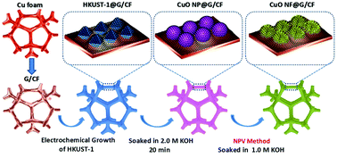 Graphical abstract: Normal-pulse-voltage-assisted in situ fabrication of graphene-wrapped MOF-derived CuO nanoflowers for water oxidation