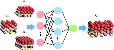 Graphical abstract: Unified and transferable description of dynamics of H2 dissociative adsorption on multiple copper surfaces via machine learning