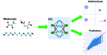 Graphical abstract: A machine-learning-assisted study of the permeability of small drug-like molecules across lipid membranes