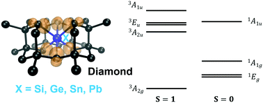 Graphical abstract: First-principles studies of strongly correlated states in defect spin qubits in diamond