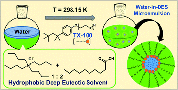 Graphical abstract: Formation of water-in-oil microemulsions within a hydrophobic deep eutectic solvent