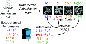 Graphical abstract: Influence of counter ions of ammonium for nitrogen doping and carbon properties in hydrothermal carbonization: characterization and supercapacitor performance