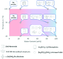 Graphical abstract: Oxidative ionothermal synthesis for micro and macro Zn-based materials