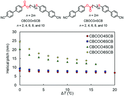 Graphical abstract: Distinct twist-bend nematic phase behaviors associated with the ester-linkage direction of thioether-linked liquid crystal dimers