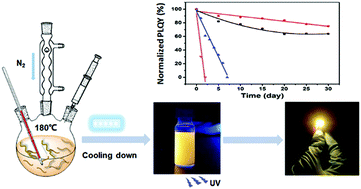 Graphical abstract: Alkylamine screening and zinc doping of highly luminescent 2D tin-halide perovskites for LED lighting