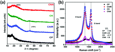 Graphical abstract: Interplay between porous texture and surface-active sites for efficient oxygen reduction reactions in N-inherited carbon