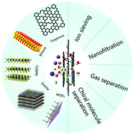 Graphical abstract: Two-dimensional material membranes for critical separations