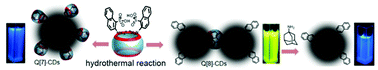 Graphical abstract: Cucurbituril-assisted formation of tunable carbon dots from single organic precursors in water