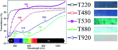 Graphical abstract: A simple way to fabricate pure anatase 2D TiO2 IO monolayer: structure, color control and its application in electrochromism