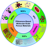 Graphical abstract: Pillararene-based molecular-scale porous materials