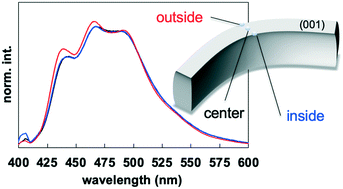 Graphical abstract: Curving deformation-induced photoluminescence changes and anisotropy analysis in elastic organic crystals