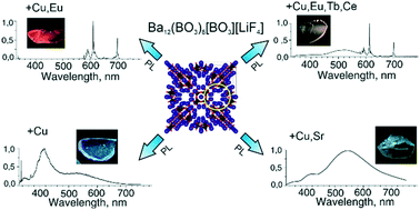 Graphical abstract: The influence of co-doping on the luminescence and thermoluminescence properties of Cu-containing fluoride borate crystals