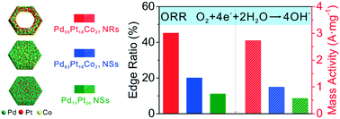 Graphical abstract: Ultrasmall PdPtCo trimetallic nanorings with enriched low-coordinated edge sites and optimized compositions for effective oxygen reduction electrocatalysis