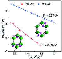 Graphical abstract: Isonicotinic acid-templated metal phosphate–oxalates: solvent-free synthesis, luminescence, and proton conduction