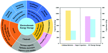 Graphical abstract: Energy storage electrochromic devices in the era of intelligent automation