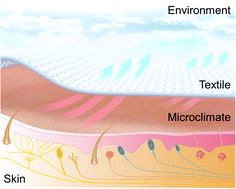 Graphical abstract: Smart textiles for personalized thermoregulation