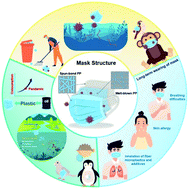 Graphical abstract: A pandemic-induced environmental dilemma of disposable masks: solutions from the perspective of the life cycle