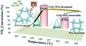 Graphical abstract: Significant differences of NH3-SCR performances between monoclinic and hexagonal WO3 on Ce-based catalysts