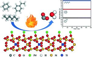 Graphical abstract: Atomically dispersed Pd sites on Ti-SBA-15 for efficient catalytic combustion of typical gaseous VOCs