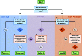 Graphical abstract: Applied biocatalysis beyond just buffers – from aqueous to unconventional media. Options and guidelines