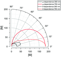 Graphical abstract: Nonlinear plexcitons: excitons coupled with plasmons in two-photon absorption