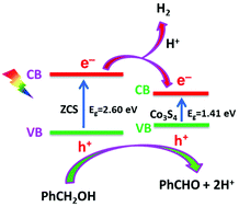 Graphical abstract: Efficient H2 evolution on Co3S4/Zn0.5Cd0.5S nanocomposites by photocatalytic synergistic reaction