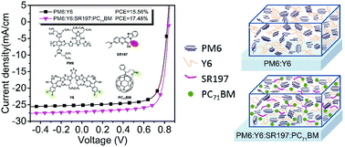 Graphical abstract: Hydrogen bond induced high-performance quaternary organic solar cells with efficiency up to 17.48% and superior thermal stability